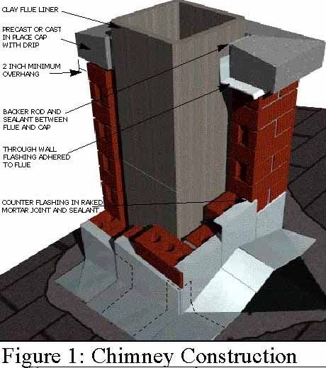 marvelous chimney construction detail | brick chimney, masonry, brick masonry fireplace construction details pics