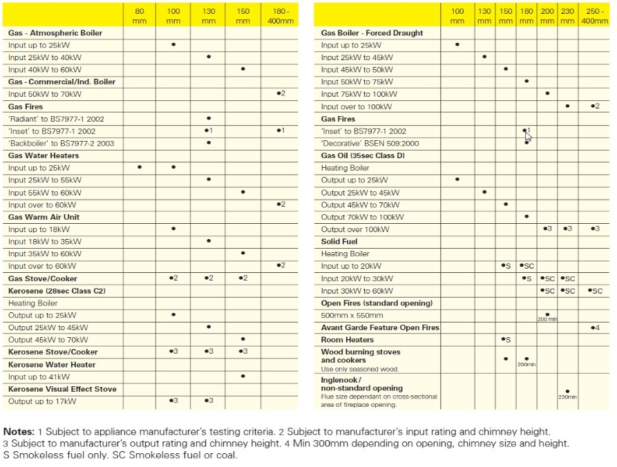 best glasgow chimney liner, stove pipe, single wall flue, twin wall pipe fireplace flue size chart image